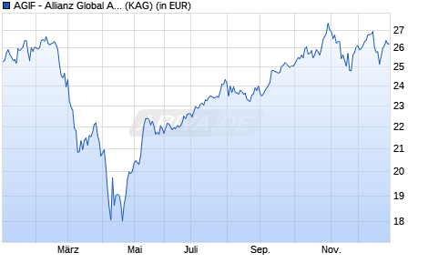 Performance des AGIF - Allianz Global Artificial Intelligence - RT - USD (WKN A2H6M6, ISIN LU1698898050)