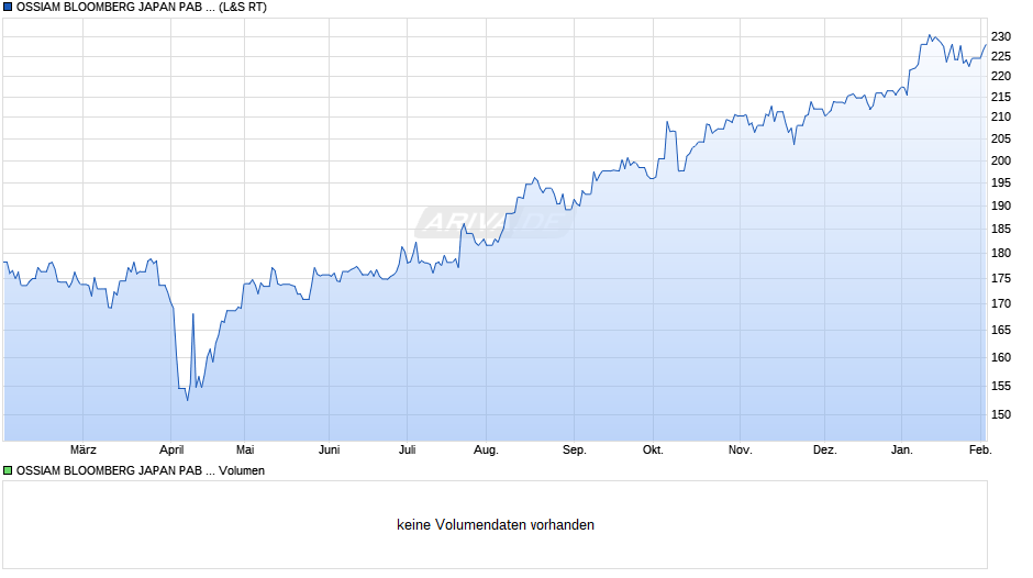 OSSIAM BLOOMBERG JAPAN PAB NR UCITS ETF H1C (EUR HEDGED) Chart