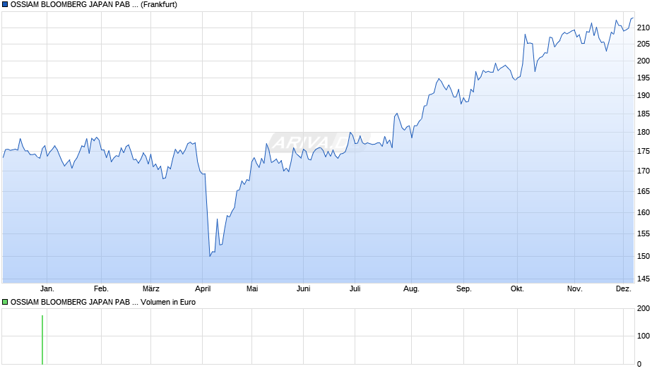 OSSIAM BLOOMBERG JAPAN PAB NR UCITS ETF H1C (EUR HEDGED) Chart