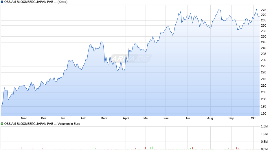 OSSIAM BLOOMBERG JAPAN PAB NR UCITS ETF H1C (EUR HEDGED) Chart