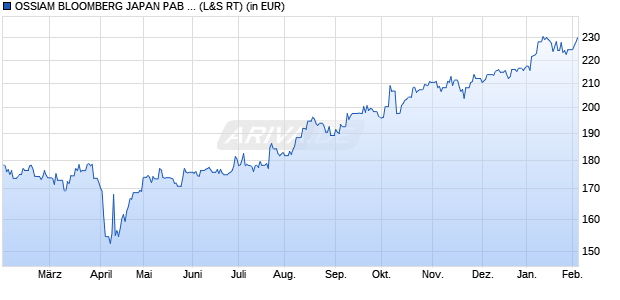 Performance des OSSIAM BLOOMBERG JAPAN PAB NR UCITS ETF H1C (EUR HEDGED) (WKN A2DVG5, ISIN LU1655103726)