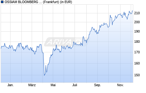 Performance des OSSIAM BLOOMBERG JAPAN PAB NR UCITS ETF H1C (EUR HEDGED) (WKN A2DVG5, ISIN LU1655103726)