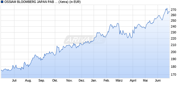 Performance des OSSIAM BLOOMBERG JAPAN PAB NR UCITS ETF H1C (EUR HEDGED) (WKN A2DVG5, ISIN LU1655103726)