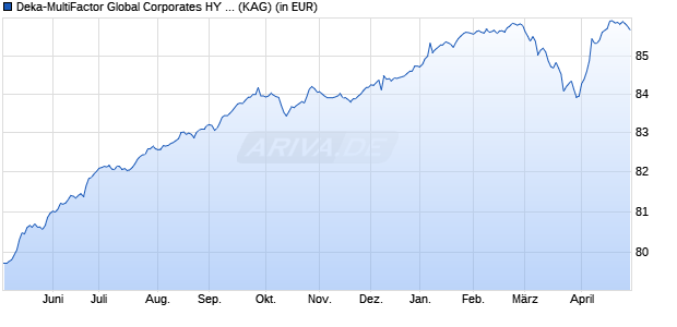 Performance des Deka-MultiFactor Global Corporates HY I (WKN DK0LLH, ISIN LU1685587591)