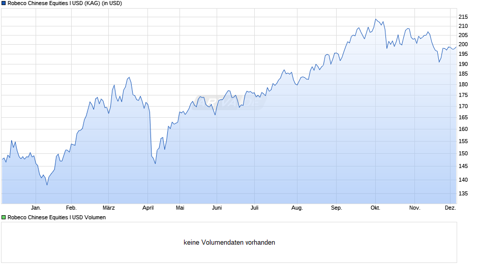 Robeco Chinese Equities I USD Chart