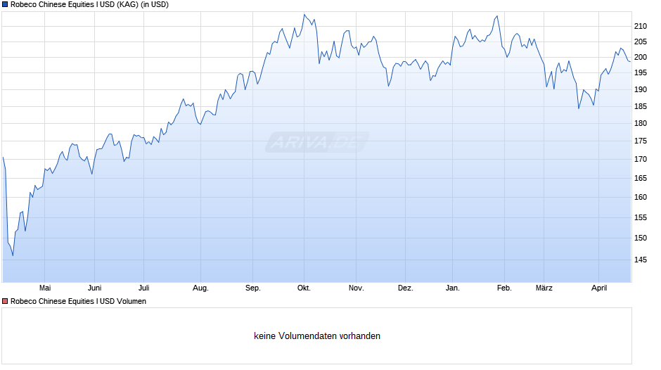 Robeco Chinese Equities I USD Chart