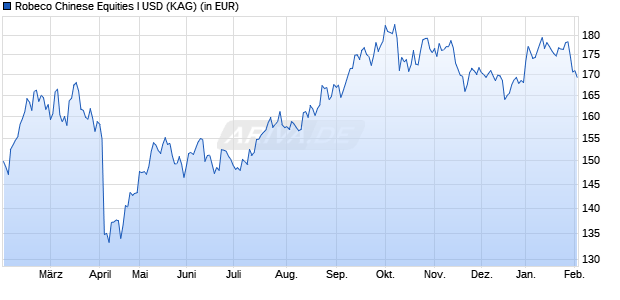Performance des Robeco Chinese Equities I USD (WKN A1CZC0, ISIN LU0440072402)