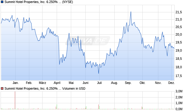 Summit Hotel Properties Aktie Chart