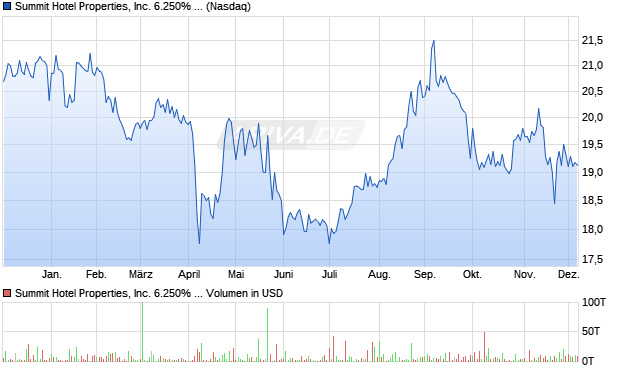 Summit Hotel Properties Aktie Chart