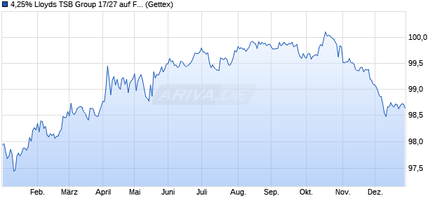 4,25% Lloyds TSB Group 17/27 auf Festzins (WKN A19SJQ, ISIN AU3CB0248862) Chart