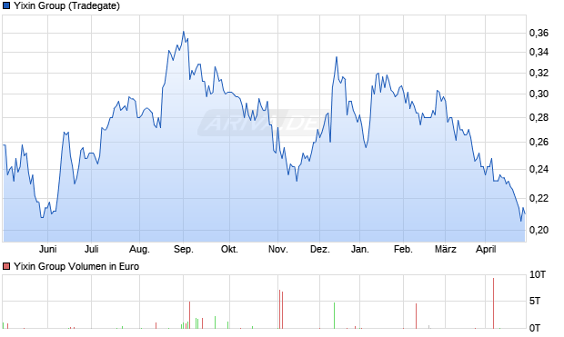 Yixin Group Aktie Chart