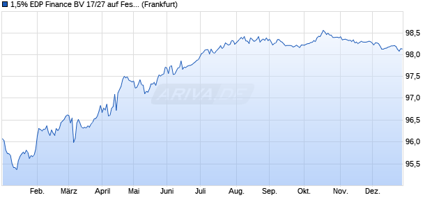 1,5% EDP Finance BV 17/27 auf Festzins (WKN A19SLF, ISIN XS1721051495) Chart