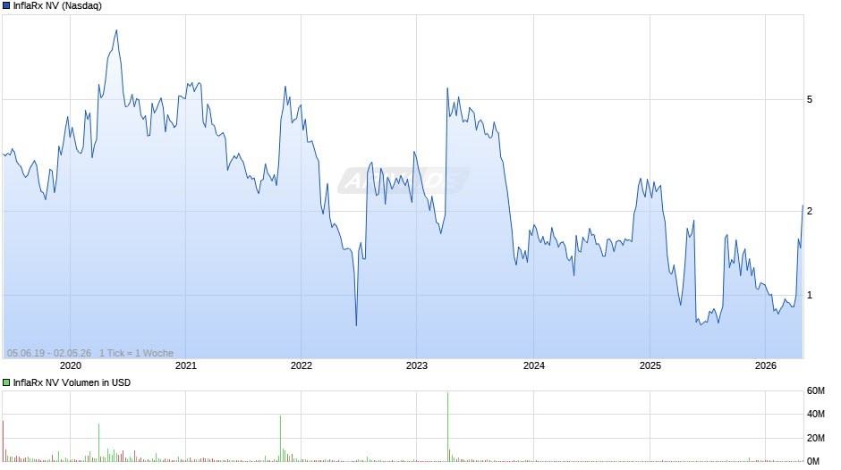 InflaRx Chart