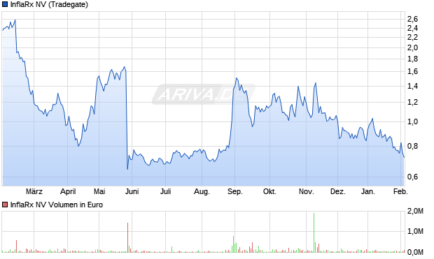 InflaRx Aktie Chart