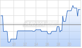 InflaRx NV Chart