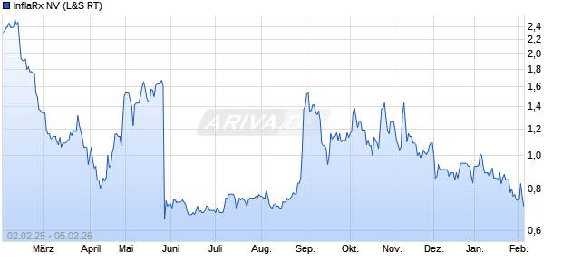 InflaRx Aktie Chart