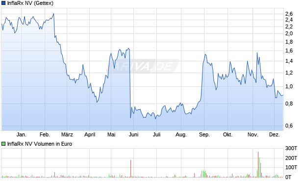 InflaRx Aktie Chart