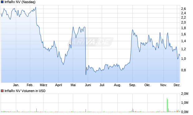 InflaRx Aktie Chart