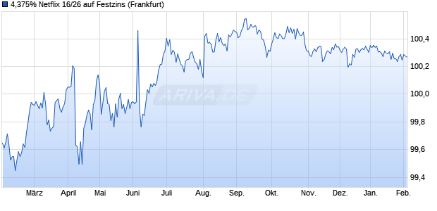 4,375% Netflix 16/26 auf Festzins (WKN A19R29, ISIN US64110LAN64) Chart
