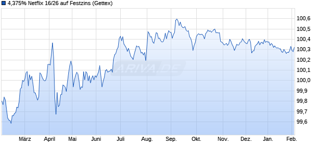 4,375% Netflix 16/26 auf Festzins (WKN A19R29, ISIN US64110LAN64) Chart