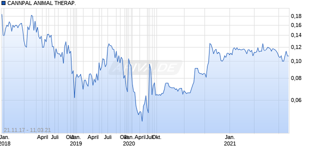 CANNPAL ANIMAL THERAP. Chart