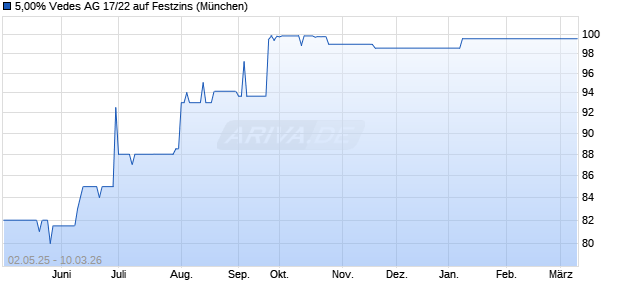 5,00% Vedes AG 17/22 auf Festzins (WKN A2GSTP, ISIN DE000A2GSTP1) Chart