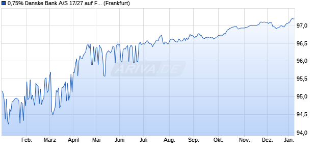 0,75% Danske Bank A/S 17/27 auf Festzins (WKN A19SHM, ISIN XS1720947917) Chart