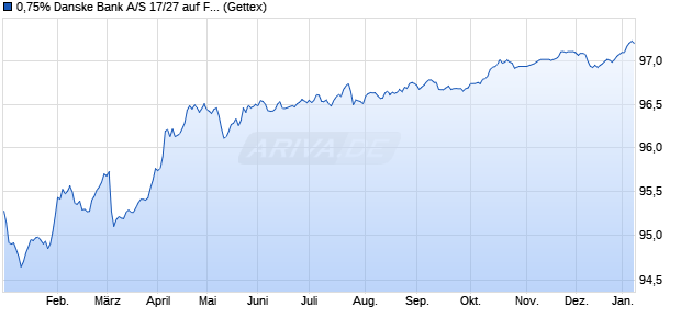 0,75% Danske Bank A/S 17/27 auf Festzins (WKN A19SHM, ISIN XS1720947917) Chart