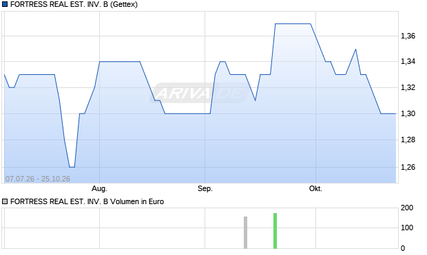 FORTRESS REAL EST. INV. B Aktie Chart