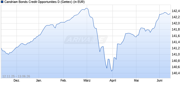 Performance des Candriam Bonds Credit Opportunities D (WKN 812873, ISIN LU0151324851)