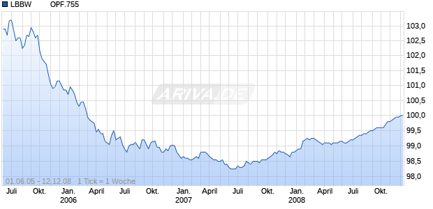 LBBW         OPF.755 Chart