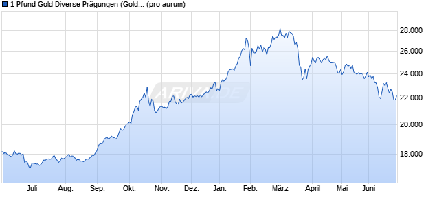 1 Pfund Gold Diverse Pr&auml;gungen (Gold) Edelmetall Chart