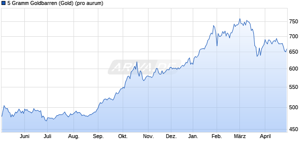 5 Gramm Goldbarren (Gold) Edelmetall Chart