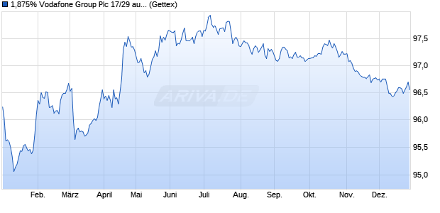1,875% Vodafone Group Plc 17/29 auf Festzins (WKN A19SMJ, ISIN XS1721422068) Chart