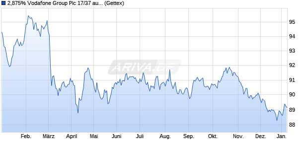 2,875% Vodafone Group Plc 17/37 auf Festzins (WKN A19SMK, ISIN XS1721422902) Chart