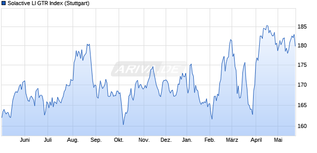Solactive LI GTR Index Chart