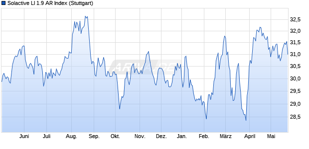 Solactive LI 1.9 AR Index Chart