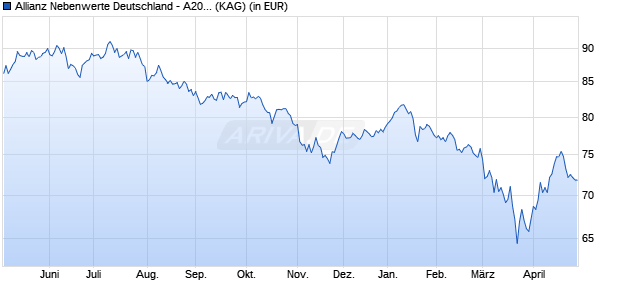 Performance des Allianz Nebenwerte Deutschland - A20 (EUR) (WKN A2ATB5, ISIN DE000A2ATB57)