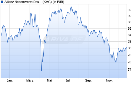 Performance des Allianz Nebenwerte Deutschland - A20 (EUR) (WKN A2ATB5, ISIN DE000A2ATB57)