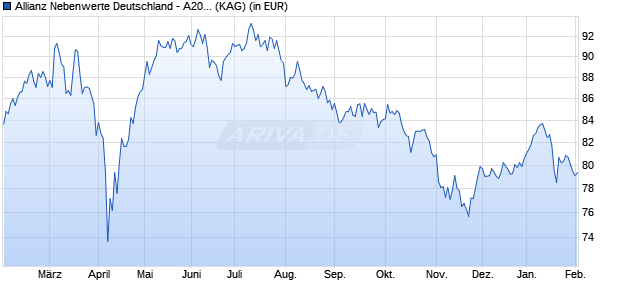 Performance des Allianz Nebenwerte Deutschland - A20 (EUR) (WKN A2ATB5, ISIN DE000A2ATB57)