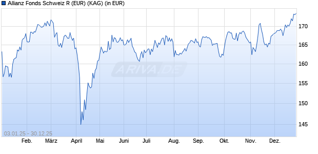 Performance des Allianz Fonds Schweiz R (EUR) (WKN A2DU1E, ISIN DE000A2DU1E4)