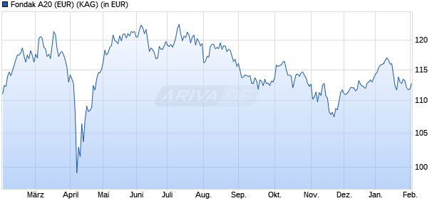Performance des Fondak A20 (EUR) (WKN A2ATB4, ISIN DE000A2ATB40)