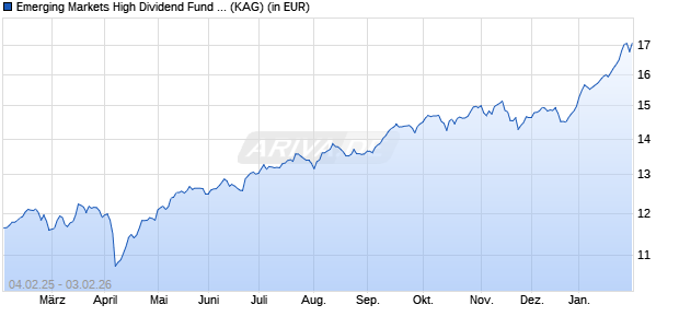 Performance des Emerging Markets High Dividend Fund I2 EUR Hedged Acc (WKN A2ASHR, ISIN IE00BXNT0J35)