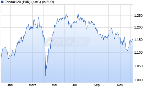 Performance des Fondak I20 (EUR) (WKN A2ATB3, ISIN DE000A2ATB32)