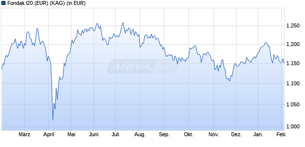Performance des Fondak I20 (EUR) (WKN A2ATB3, ISIN DE000A2ATB32)