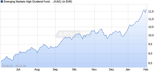 Performance des Emerging Markets High Dividend Fund I1 EUR Hedged Dist (WKN A2ASHS, ISIN IE00BXNT0K40)
