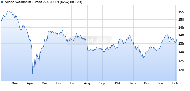 Performance des Allianz Wachstum Europa A20 (EUR) (WKN A2ATCA, ISIN DE000A2ATCA0)