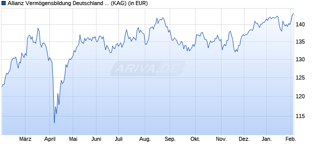 Performance des Allianz Verm&ouml;gensbildung Deutschland A20 (EUR) (WKN A2ATB7, ISIN DE000A2ATB73)
