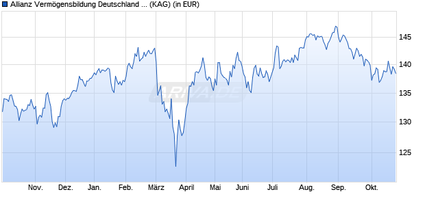 Performance des Allianz Verm&ouml;gensbildung Deutschland A20 (EUR) (WKN A2ATB7, ISIN DE000A2ATB73)