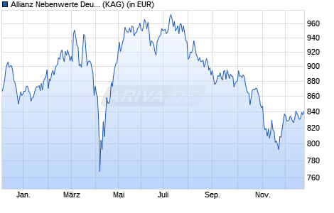 Performance des Allianz Nebenwerte Deutschland - I20 (EUR) (WKN A2ATB6, ISIN DE000A2ATB65)